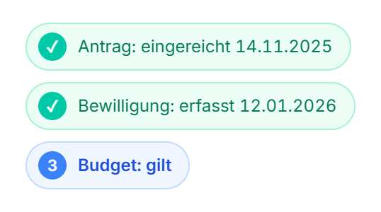 Ausschnitt aus VeltoCare Flex mit Beispieldaten: Antrag eingereicht am 14.11.2025, Bewilligung erfasst am 12.01.2026, Budget gilt.